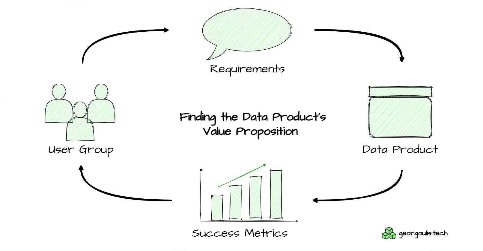 How to Build Data Products that matter
