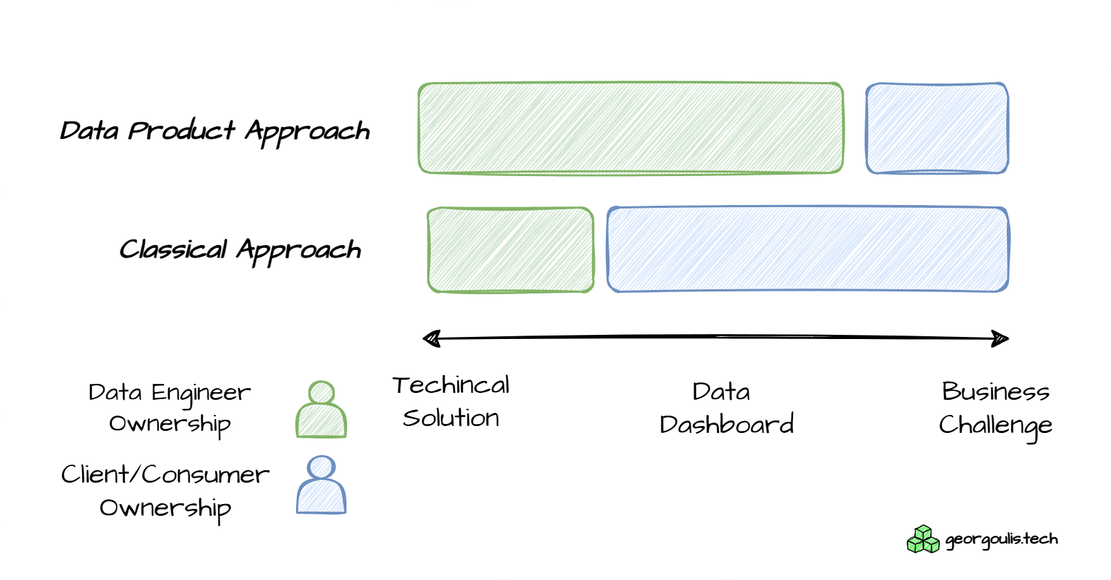 Why Traditional Data Solutions Fail and How Data Product Approach Can Save the Day