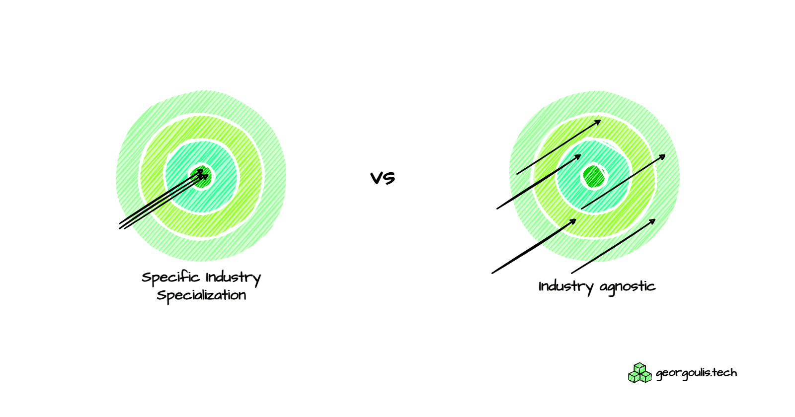 Is it worth to niche down to specific industry as Data Professional?